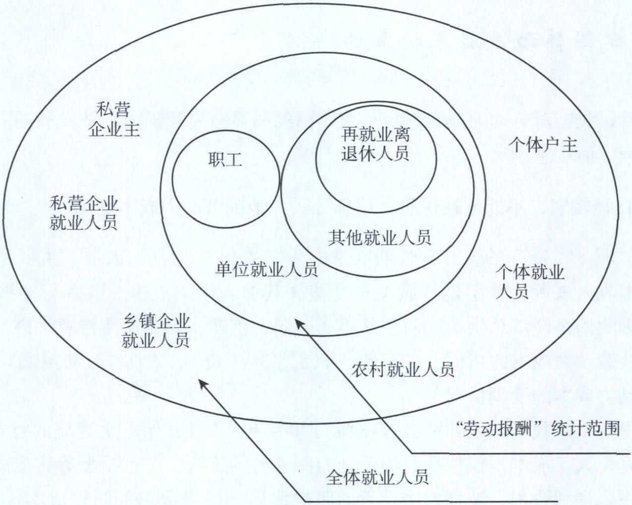 (一) 目前我国的劳动力成本核算体系